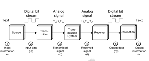 Data Communications and Networking Systems – Communication technologies