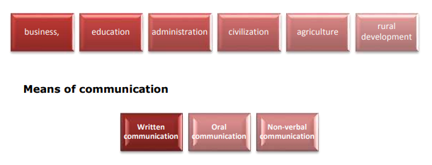 Communication Process, different types of barriers in communication ...