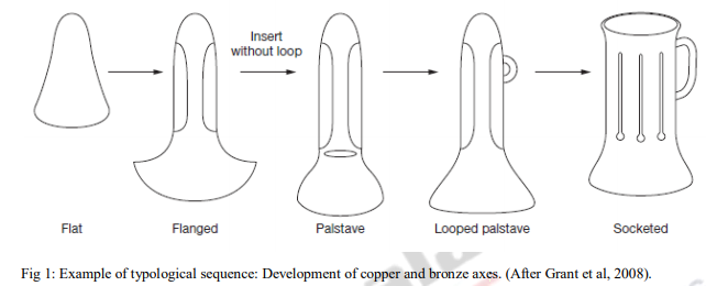 Relative Dating Methods – Archaeological Anthropology