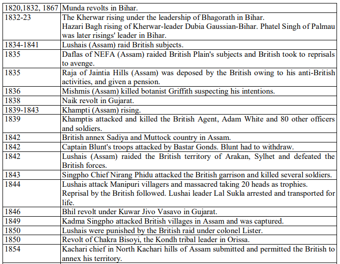 Tribal Movement in India – Indian Anthropology