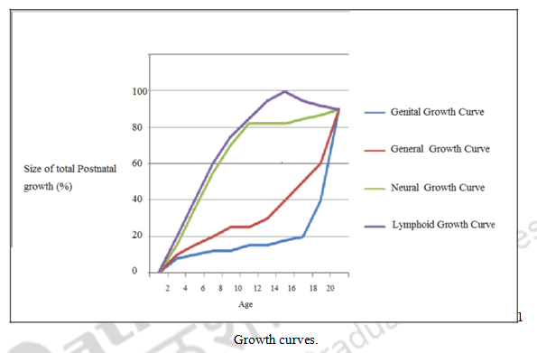 Significance of age in growth studies – Human growth, development and ...