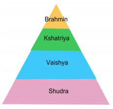 Origin and concept of caste: Various theories – Human population genetics