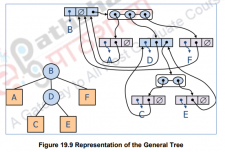 Tree ADT -I – Data structures