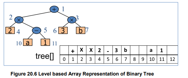 Tree ADT – II – Data structures