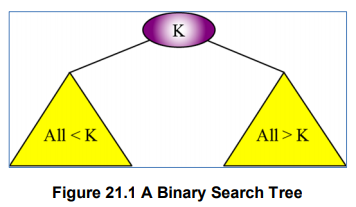 Binary Search Trees-I – Data structures