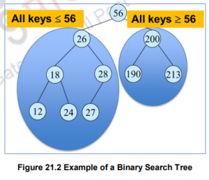 Binary Search Trees-I – Data structures