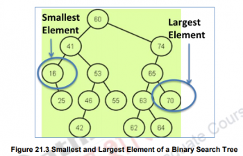 Binary Search Trees-I – Data structures