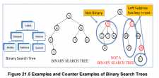 Binary Search Trees-I – Data structures