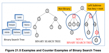 Binary Search Trees-I – Data structures