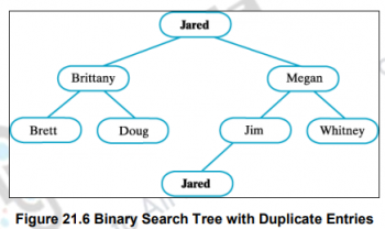 Binary Search Trees-I – Data structures