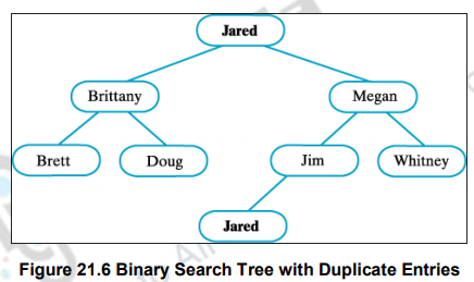 Binary Search Trees-I – Data structures