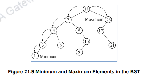 Binary Search Trees-I – Data structures