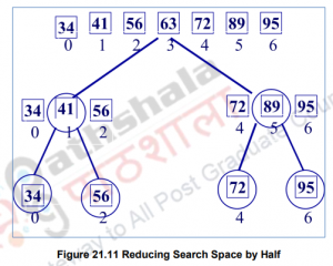 Binary Search Trees-I – Data structures