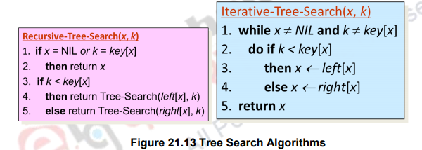 Binary Search Trees-I – Data structures