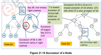Binary Search Trees-I – Data structures