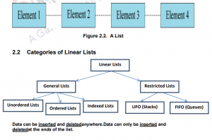 List and List ADT – Data structures