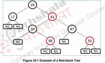 Red Black Trees -I – Data structures