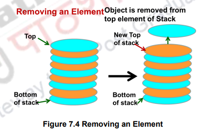 Stack ADT – Data structures