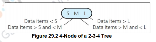 2-3-4 Trees – Data structures