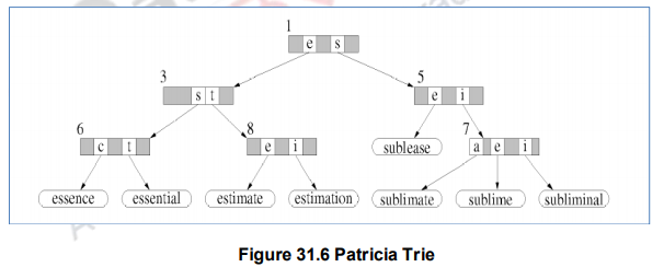 Tries – Data structures