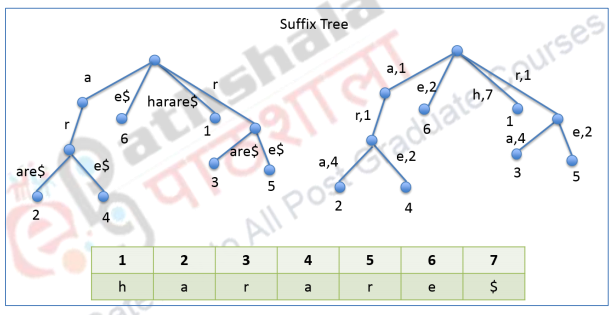 Tries – Data structures