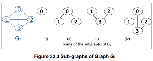 Introduction to Graphs – Data structures