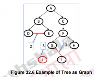 Introduction to Graphs – Data structures