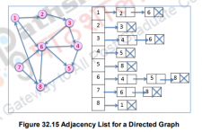 Introduction to Graphs – Data structures