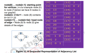 Introduction to Graphs – Data structures