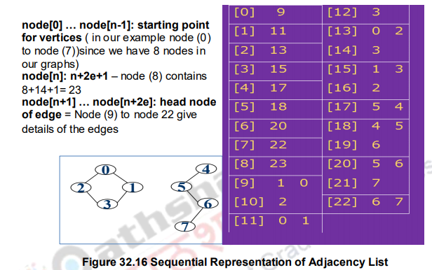 Introduction to Graphs – Data structures