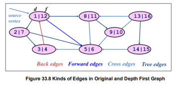 Graph ADT and Graph Traversals – Data structures