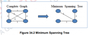 Minimum Spanning Trees-I – Data structures