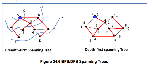 Minimum Spanning Trees-I – Data structures