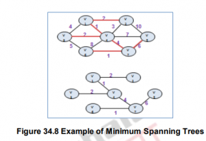Minimum Spanning Trees-I – Data structures