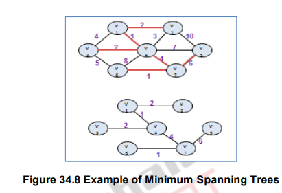 Minimum Spanning Trees-I – Data structures