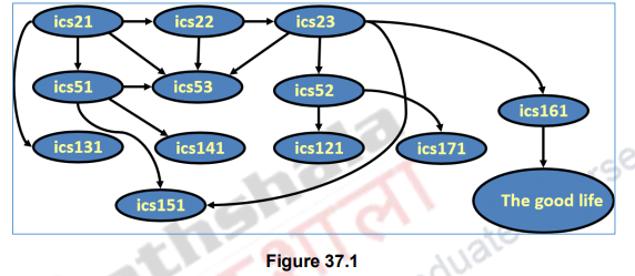 Topological sorting – Data structures