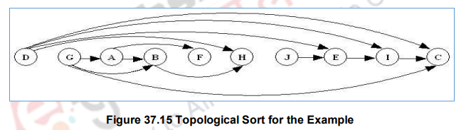 Topological sorting – Data structures