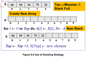 Implementation of Stack ADT – Data structures