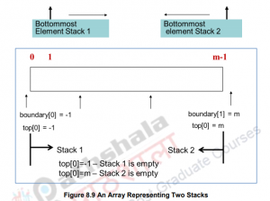 Implementation of Stack ADT – Data structures