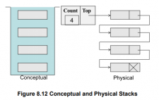 Implementation of Stack ADT – Data structures