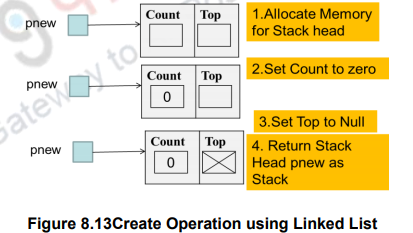 Implementation of Stack ADT – Data structures