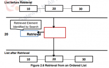 List and List ADT – Data structures