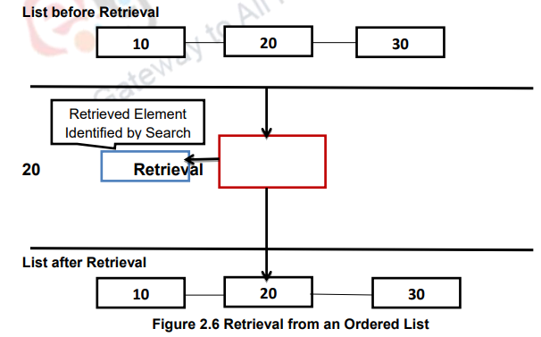 List and List ADT – Data structures