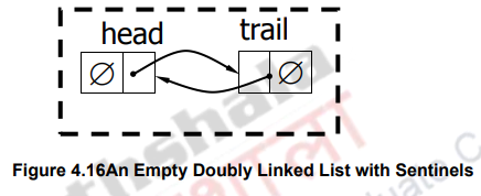 Linked List Implementation of List ADT – Data structures