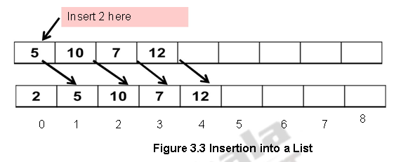 Array Implementation of List ADT – Data structures