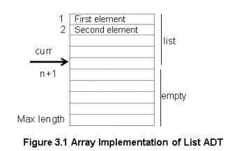 Array Implementation of List ADT – Data structures