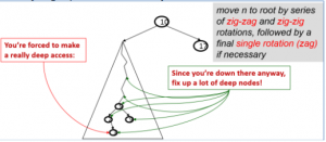 Splay Trees – Data structures