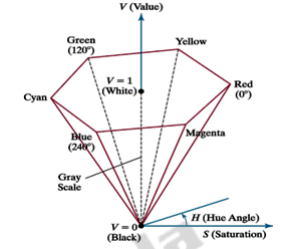 Color Models – Computer Gaphics and Visualization