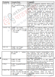 Types of Three-address code, Representations and Declarations ...