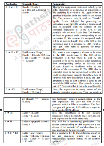 Types of Three-address code, Representations and Declarations ...